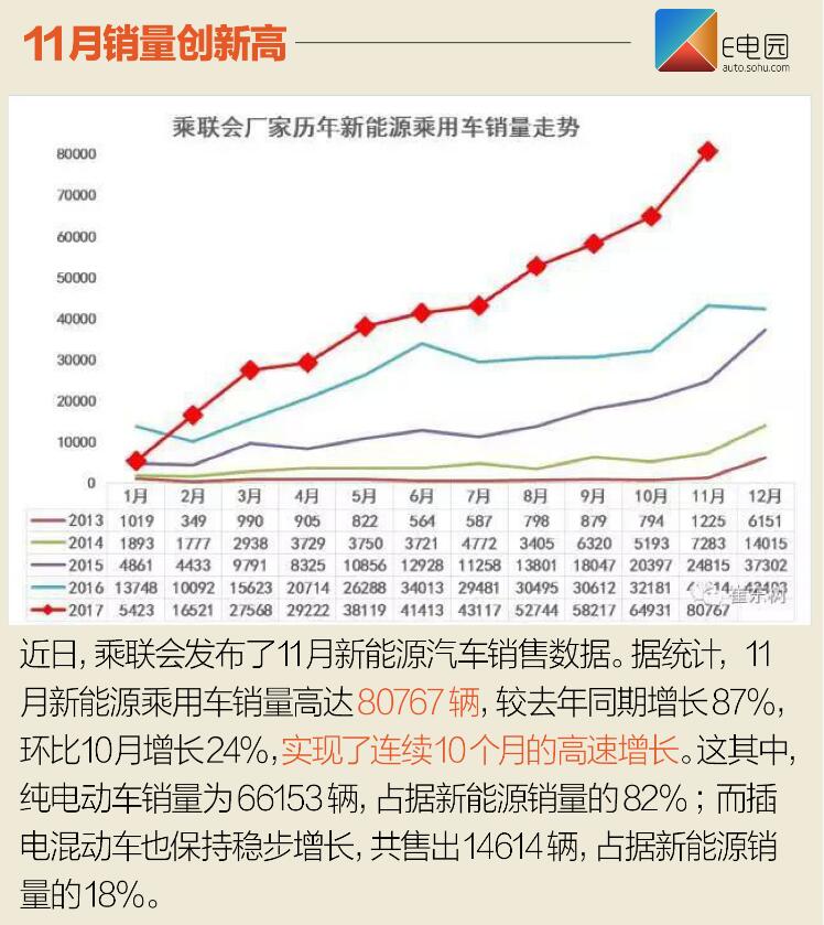 北汽新能源EC系列再爆發(fā) 11月新能源銷量近8.1萬輛