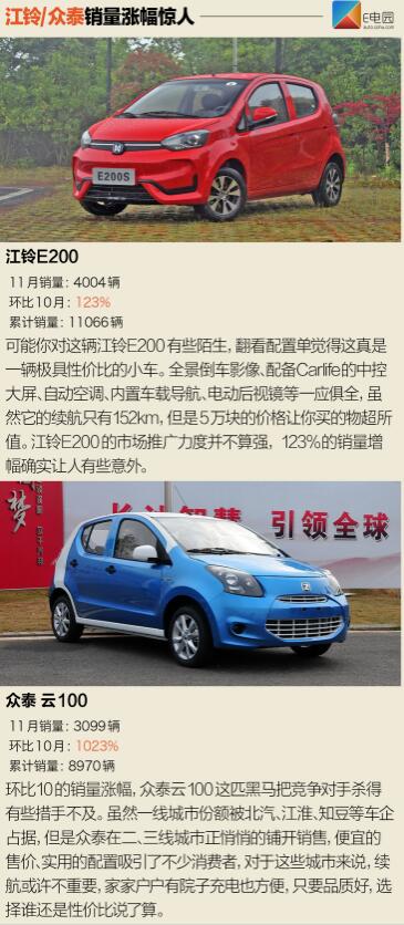 北汽新能源EC系列再爆發(fā) 11月新能源銷量近8.1萬輛