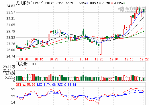 尤夫股份：NCM523型18650鋰電池單體能量密度達210Wh/kg