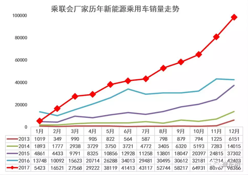 乘聯會：2017年12月銷新能源乘用車10萬 全年銷售56萬臺