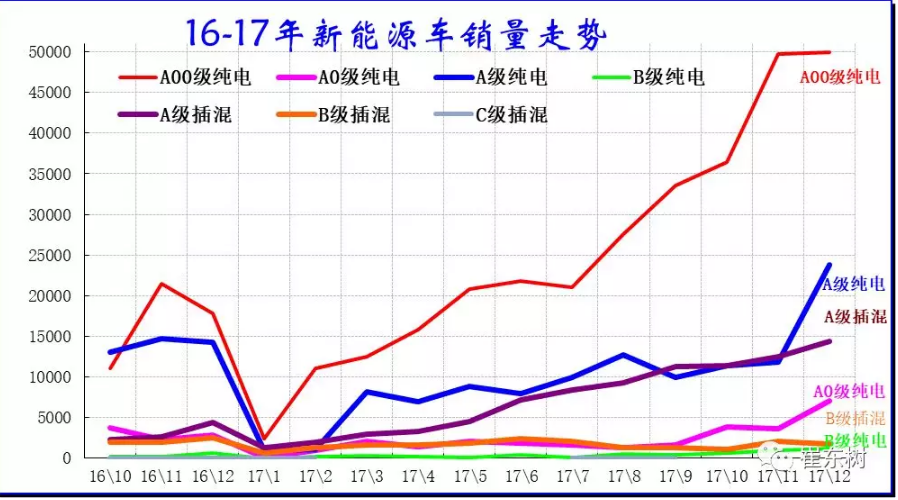 乘聯會：2017年12月銷新能源乘用車10萬 全年銷售56萬臺