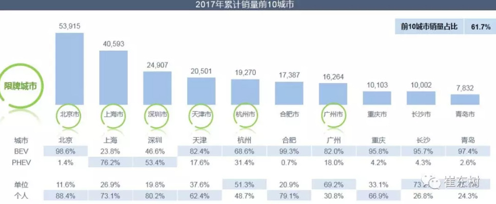 乘聯會：2017年12月銷新能源乘用車10萬 全年銷售56萬臺