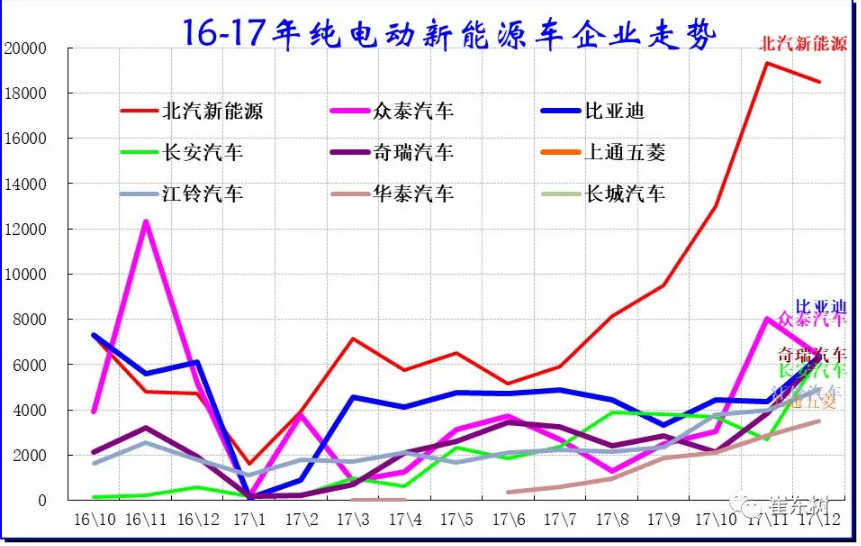 乘聯會：2017年12月銷新能源乘用車10萬 全年銷售56萬臺