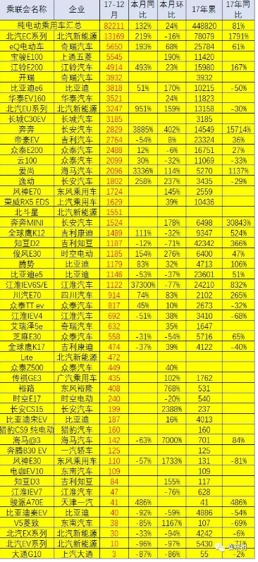 乘聯會：2017年12月銷新能源乘用車10萬 全年銷售56萬臺
