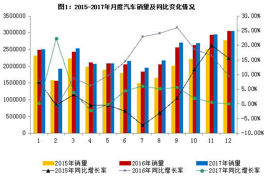 2017年汽車行業(yè)平穩(wěn)健康發(fā)展  最大亮點：新能源車銷量同增53.3%