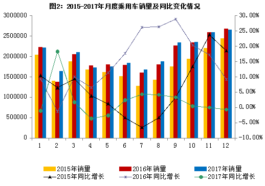 2017年汽車行業(yè)平穩(wěn)健康發(fā)展  最大亮點：新能源車銷量同增53.3%