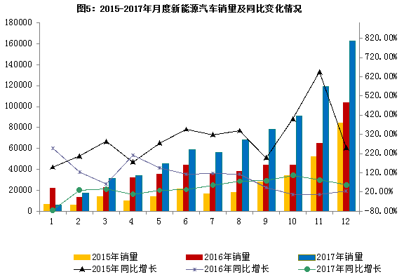 2017年汽車行業(yè)平穩(wěn)健康發(fā)展  最大亮點：新能源車銷量同增53.3%