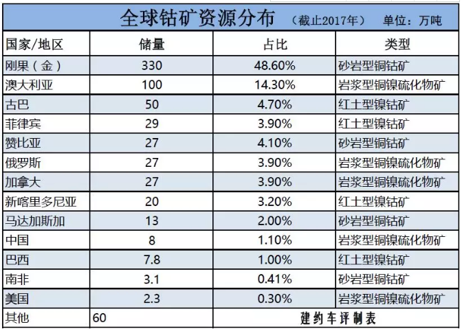鈷的戰(zhàn)爭(zhēng)：拿走中國(guó)新能源紅利大頭的或是礦業(yè)巨頭嘉能可