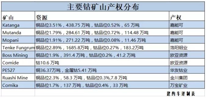 鈷的戰(zhàn)爭(zhēng)：拿走中國(guó)新能源紅利大頭的或是礦業(yè)巨頭嘉能可