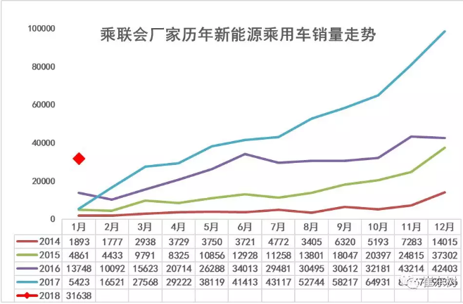 乘聯(lián)會(huì)：2018年1月新能源乘用車銷3.2萬(wàn) 同比增長(zhǎng)480%