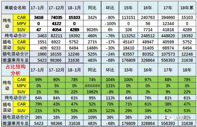 乘聯(lián)會(huì)：2018年1月新能源乘用車銷3.2萬(wàn) 同比增長(zhǎng)480%