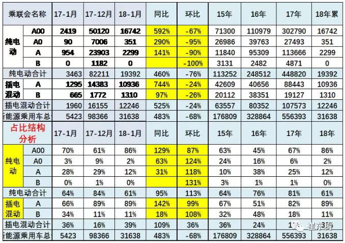 乘聯(lián)會(huì)：2018年1月新能源乘用車銷3.2萬(wàn) 同比增長(zhǎng)480%