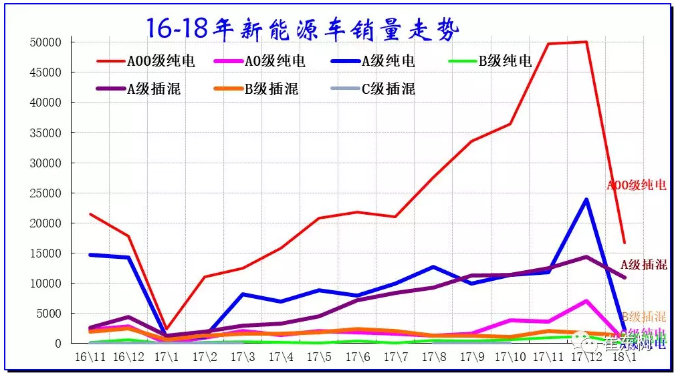 乘聯(lián)會(huì)：2018年1月新能源乘用車銷3.2萬(wàn) 同比增長(zhǎng)480%