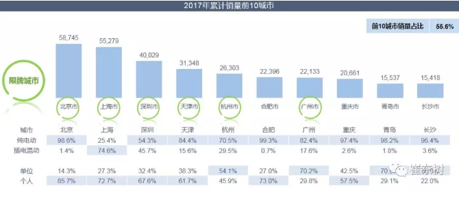 乘聯(lián)會(huì)：2018年1月新能源乘用車銷3.2萬(wàn) 同比增長(zhǎng)480%