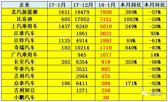 乘聯(lián)會(huì)：2018年1月新能源乘用車銷3.2萬(wàn) 同比增長(zhǎng)480%