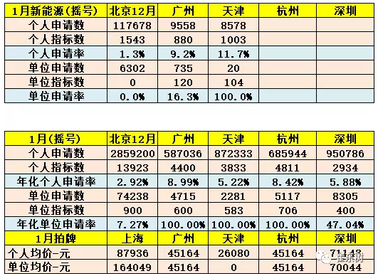 乘聯(lián)會：2018年1月新能源乘用車銷3.2萬 同比增長480%