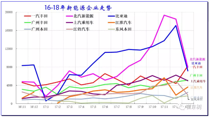 乘聯(lián)會：2018年1月新能源乘用車銷3.2萬 同比增長480%