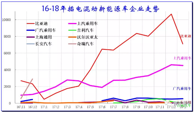 乘聯(lián)會：2018年1月新能源乘用車銷3.2萬 同比增長480%