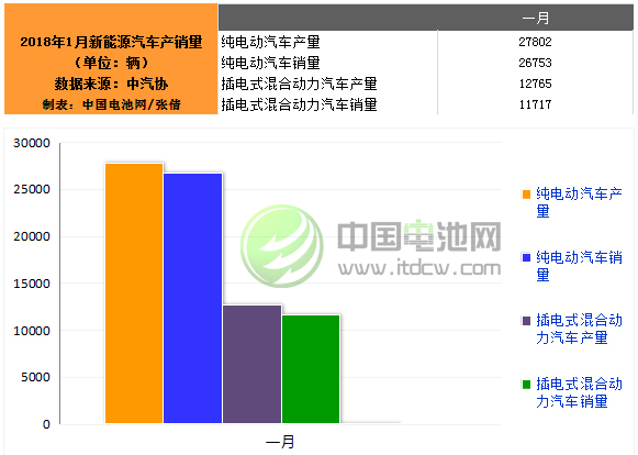 1月中國新能源汽車生產40569輛 同比增長4.6倍