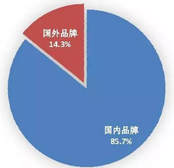 圖2  2018年1月國內外品牌手機出貨量構成