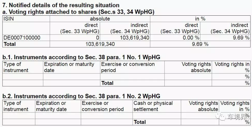 重磅！戴姆勒集團發布公告證實吉利成為其最大股東！