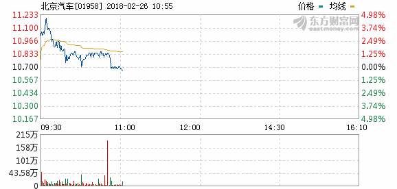 北京汽車：擬聯手戴姆勒逾119億打造新的豪車生產基地