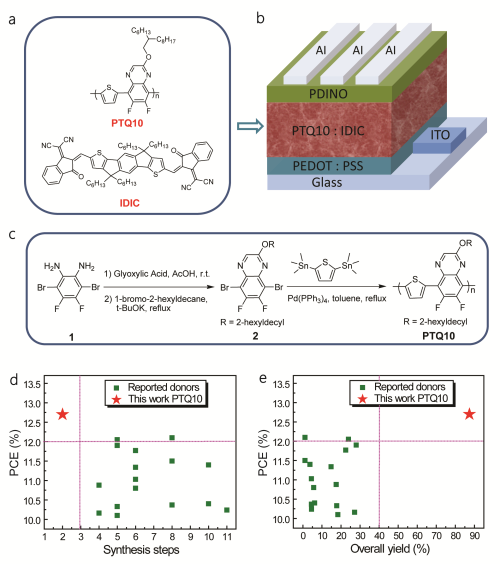 化學所在低成本高效聚合物給體光伏材料方面取得進展