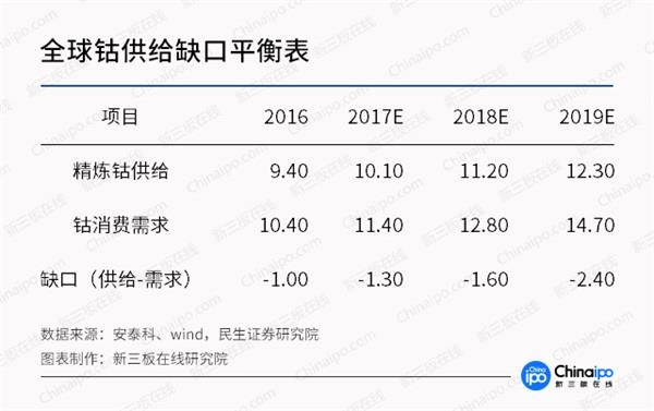 未來三年鈷金屬供應缺口達2.4萬噸 產業鏈整體受益明顯