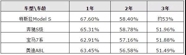 殘值率比肩特斯拉 云度新能源推出3年半價回購服務 