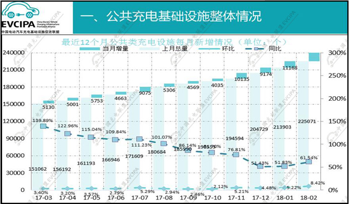 中國充電聯盟：2018年2月公共類充電樁達244023個