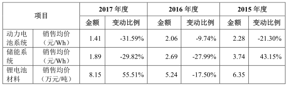 “獨角獸”寧德時代IPO材料更新 最新信息速遞！