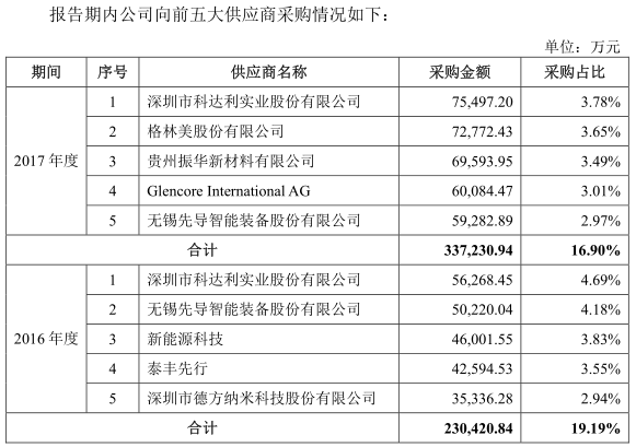 “獨角獸”寧德時代IPO材料更新 最新信息速遞！