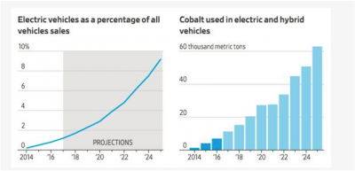 動力電池市場大熱 得鈷者得天下？