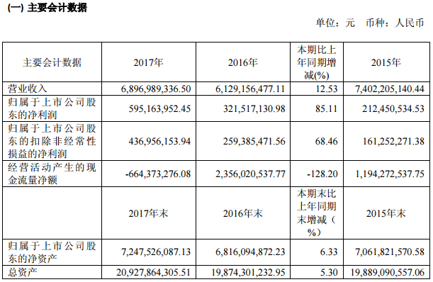 冠城大通近三年主要會計數據和財務指標