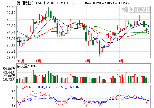 2017年新能源材料凈利1.7億 廈門鎢業(yè)重組點亮新能源