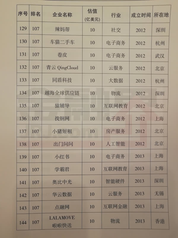 科技部公布2017年獨角獸企業名單