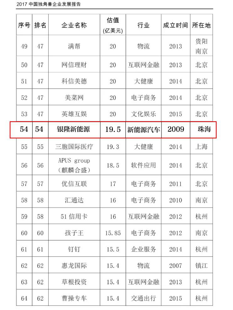 銀隆新能源強勢上榜