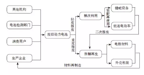 梯次利用與原料回收 退役動(dòng)力鋰電池回收技術(shù)概覽