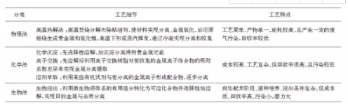 梯次利用與原料回收 退役動(dòng)力鋰電池回收技術(shù)概覽