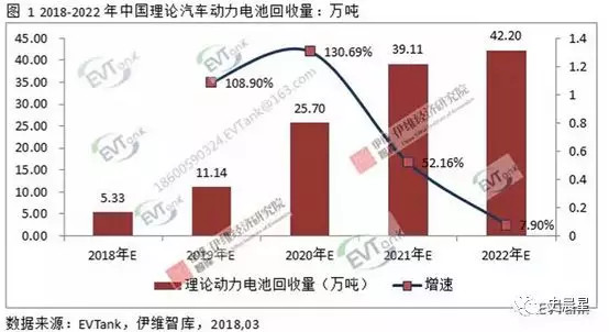 下一個風口？動力電池回收最全面分析