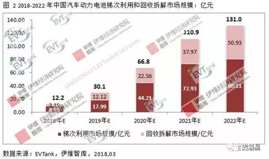 下一個風口？動力電池回收最全面分析