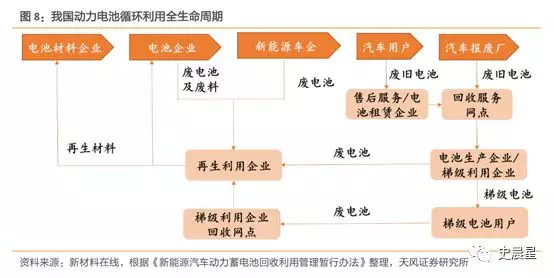 下一個風口？動力電池回收最全面分析
