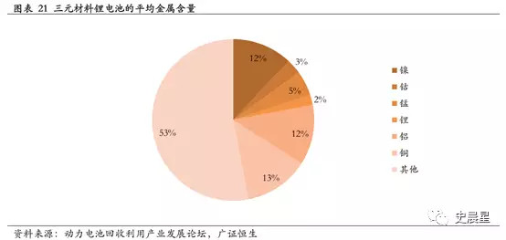 下一個風口？動力電池回收最全面分析