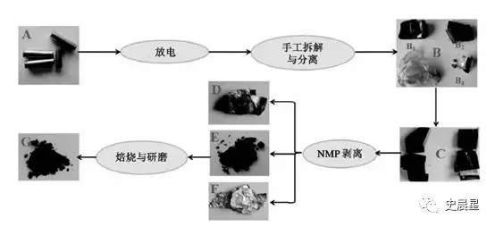下一個風口？動力電池回收最全面分析