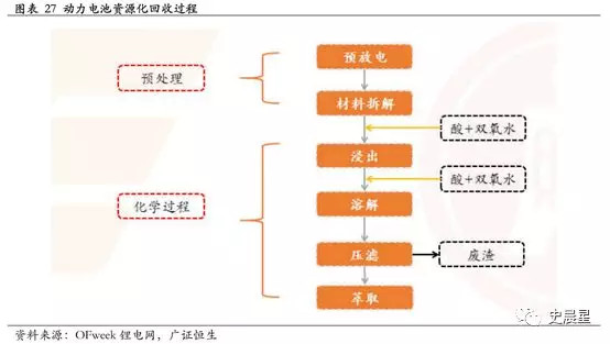 下一個風口？動力電池回收最全面分析