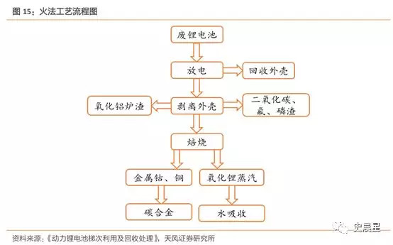 下一個風口？動力電池回收最全面分析