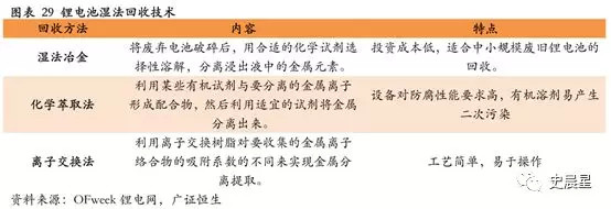 下一個風口？動力電池回收最全面分析