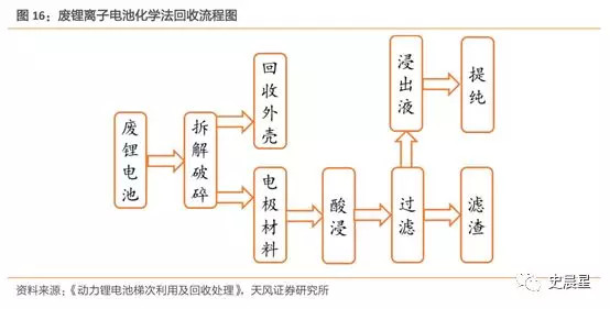 下一個風口？動力電池回收最全面分析