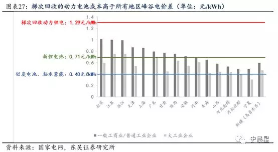 下一個(gè)風(fēng)口？動(dòng)力電池回收最全面分析