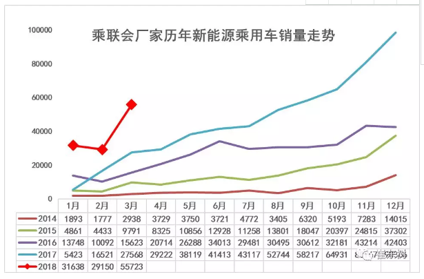 乘聯會：2018年3月新能源乘用車銷量達5.6萬 同比增1倍